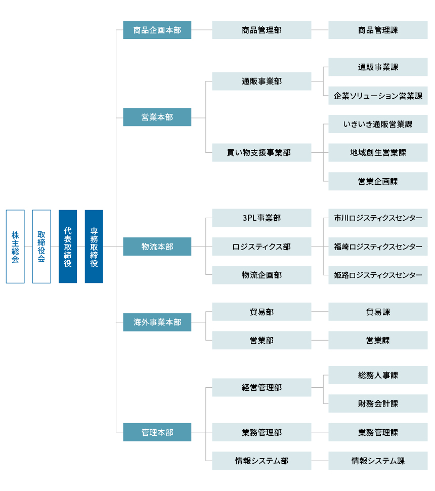 ワンステップ組織図
